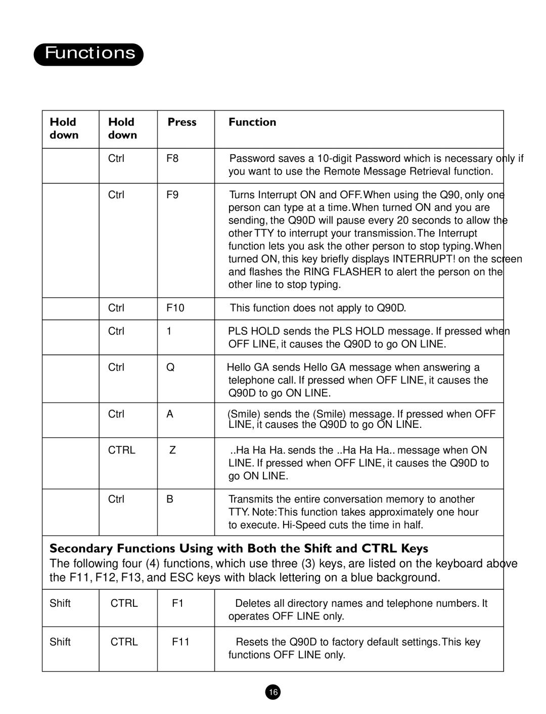 Ameriphone Q90D Secondary Functions Using with Both the Shift and Ctrl Keys, Hold Press Function Down 