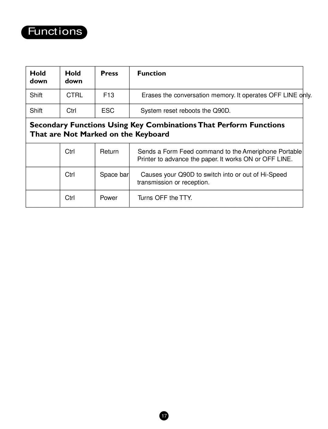 Ameriphone Q90D operating instructions Esc 