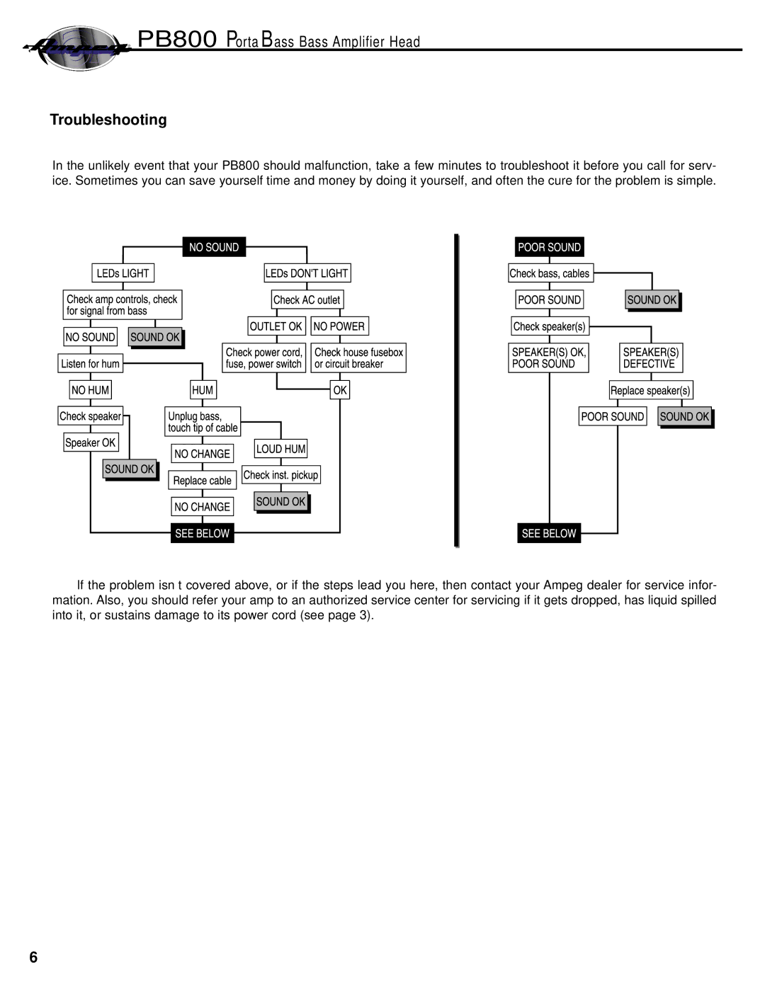 Ampeg PortaBass800 manual Troubleshooting 