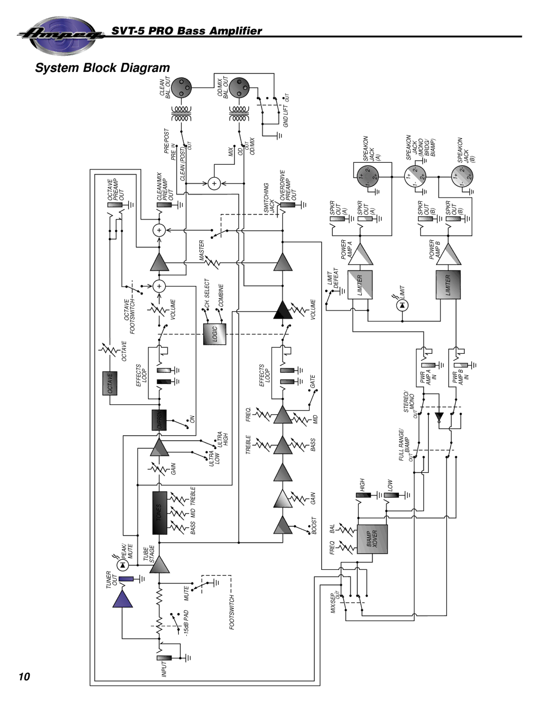 Ampeg SVT-5 PRO manual System Block Diagram, Footswitch Peak Mute Tube Stage 