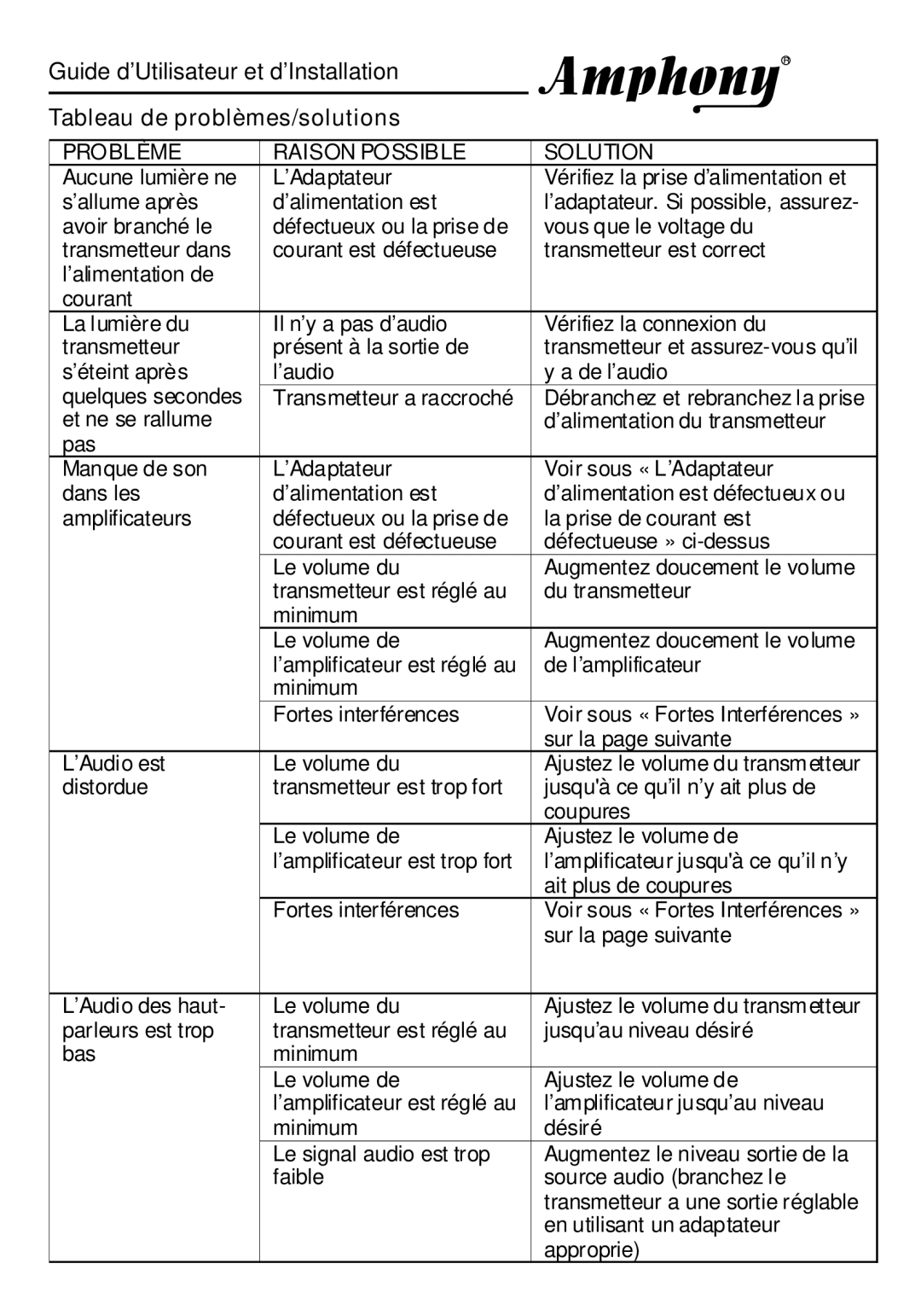 Amphony PMJT1500, L1600 manual Tableau de problèmes/solutions, Problème Raison Possible Solution 