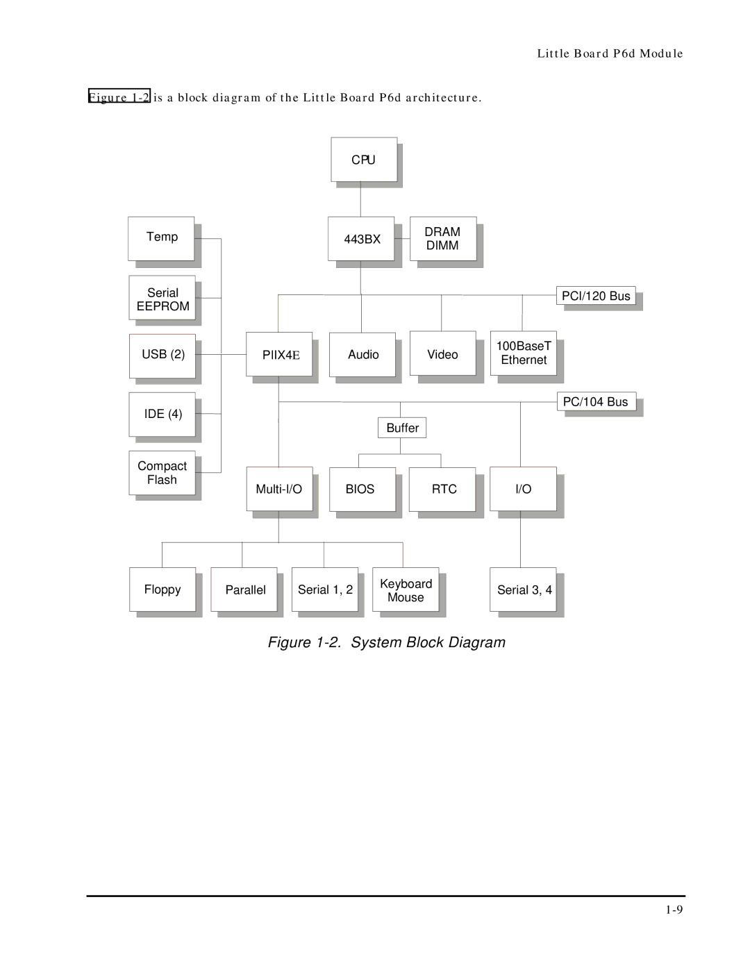 Ampro Corporation 5001451A manual System Block Diagram 