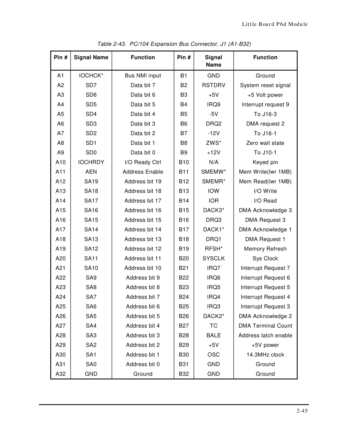 Ampro Corporation 5001451A manual Pin # Signal Name Function 