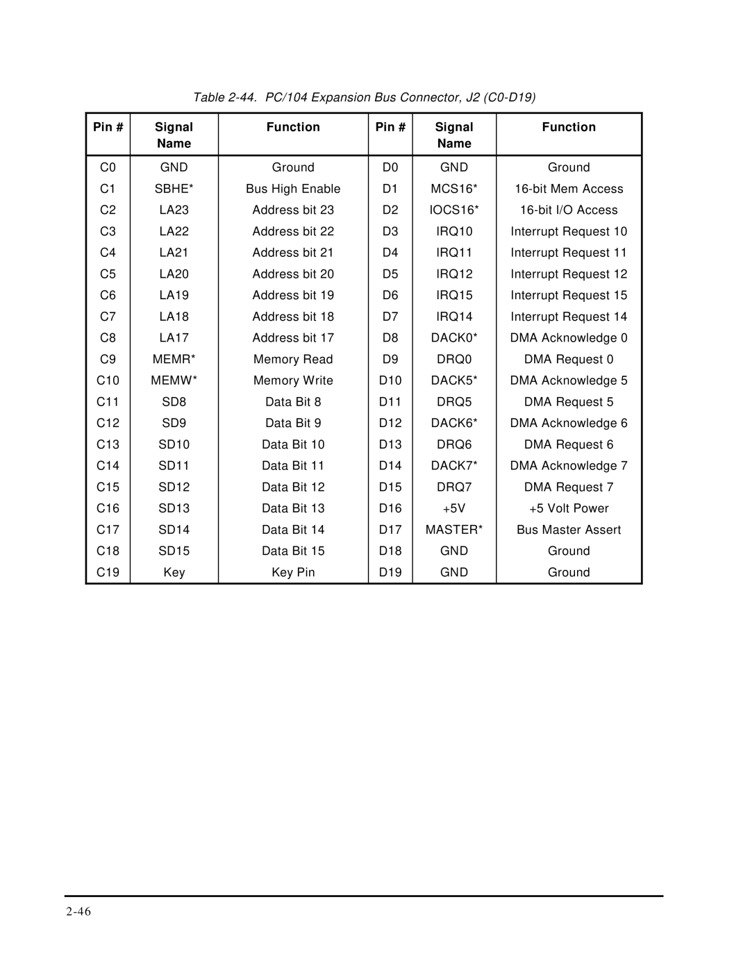 Ampro Corporation 5001451A manual Pin # Signal Function Name 