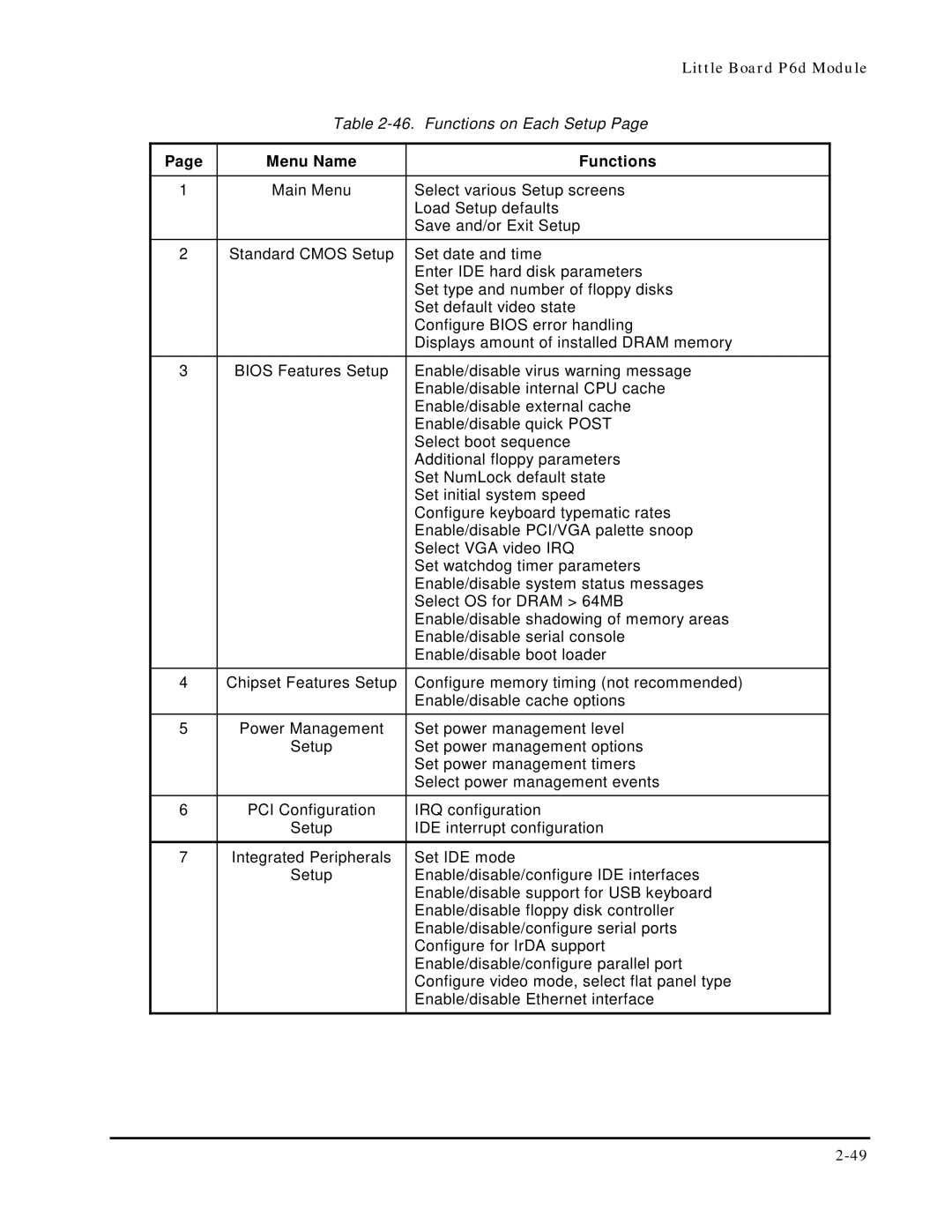 Ampro Corporation 5001451A manual Menu Name Functions 