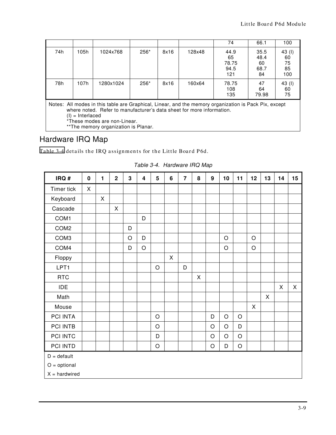 Ampro Corporation 5001451A manual Hardware IRQ Map, Irq # 