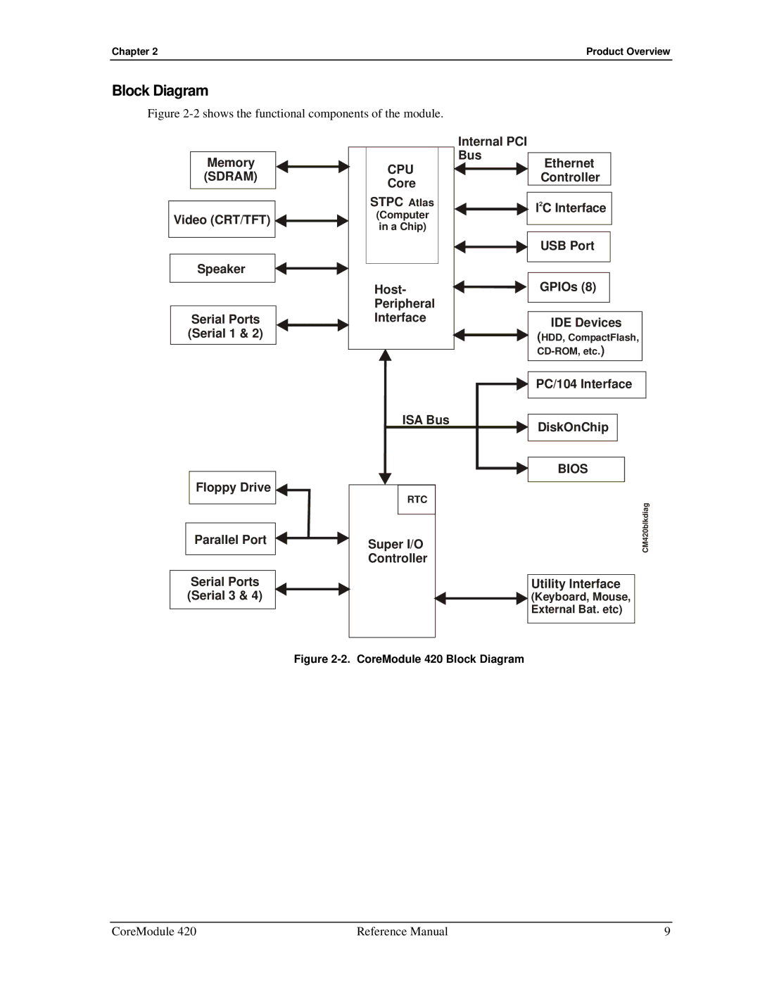 Ampro Corporation 5001692A manual Block Diagram, Bios 