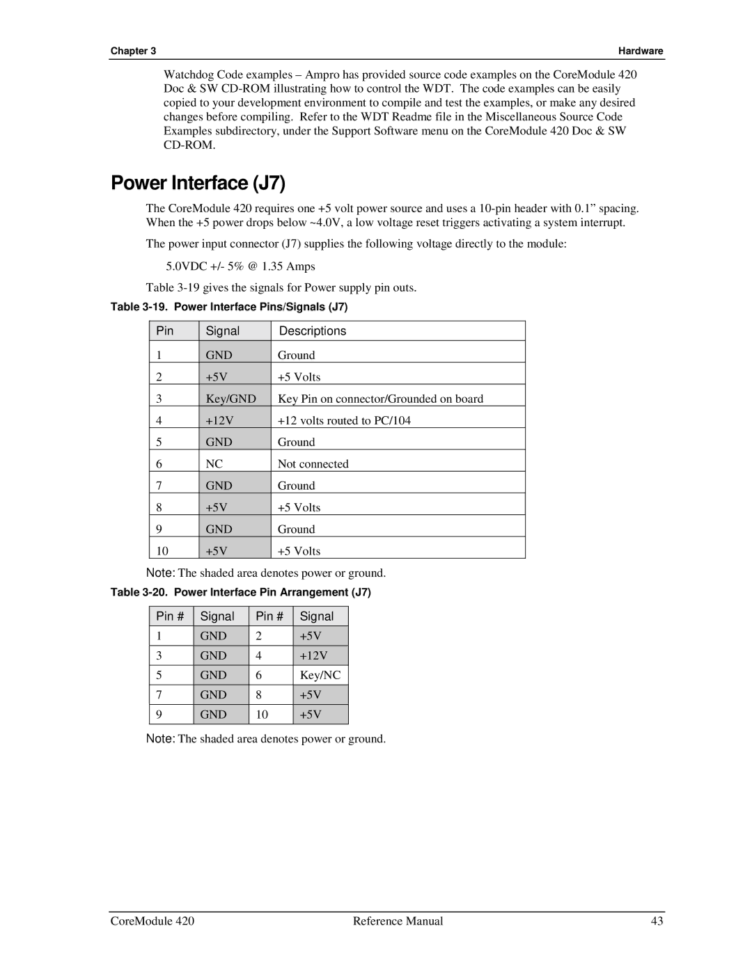 Ampro Corporation 5001692A manual Power Interface J7, Pin Signal Descriptions, Pin # Signal 