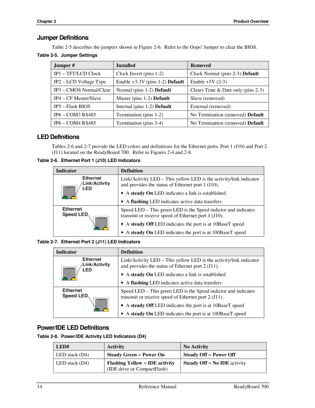 Ampro Corporation 700 Jumper Definitions, Power/IDE LED Definitions, Jumper # Installed Removed, Indicator Definition 