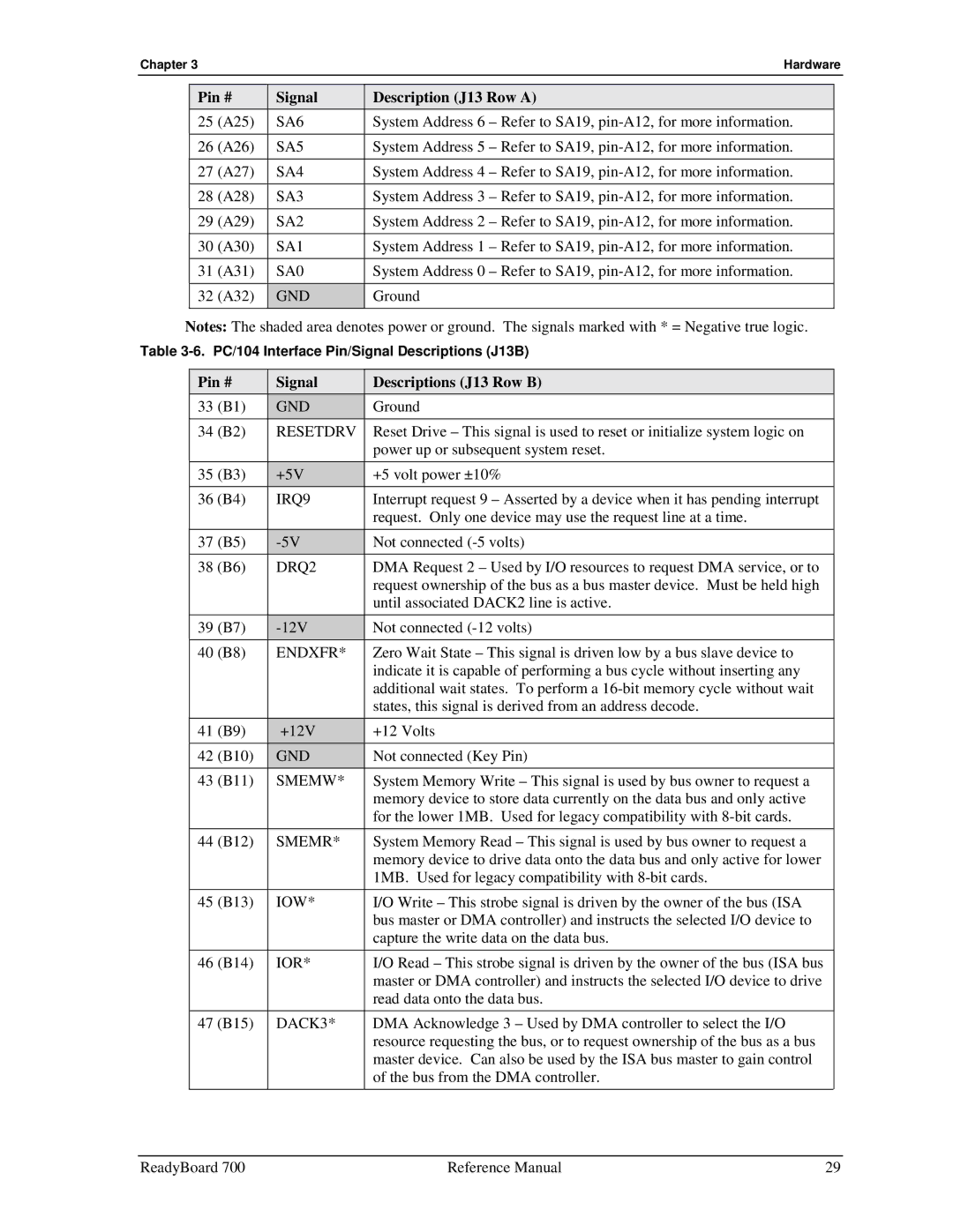 Ampro Corporation 700 manual Pin # Signal Descriptions J13 Row B 