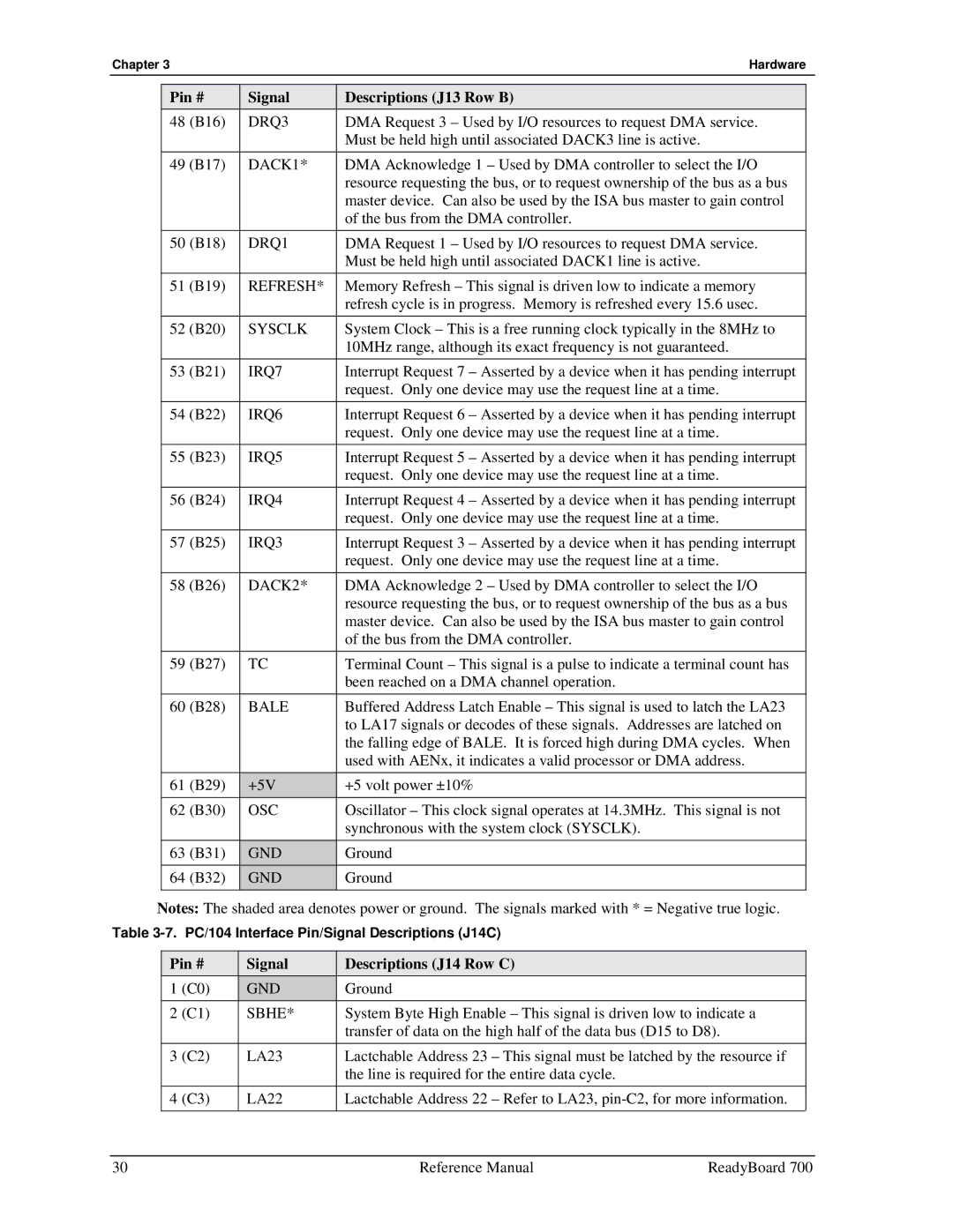 Ampro Corporation 700 manual Pin # Signal Descriptions J14 Row C 