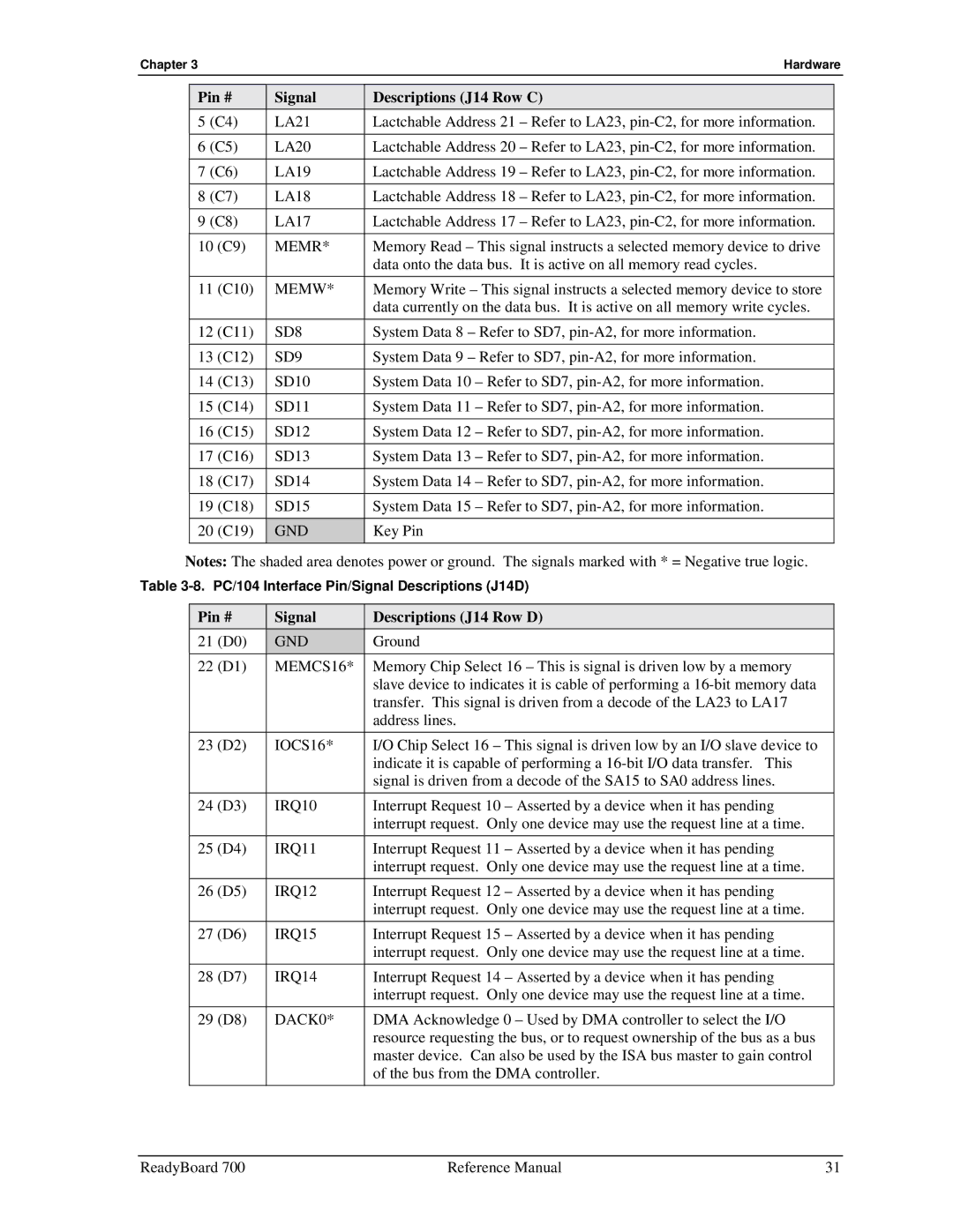 Ampro Corporation 700 manual Pin # Signal Descriptions J14 Row D 