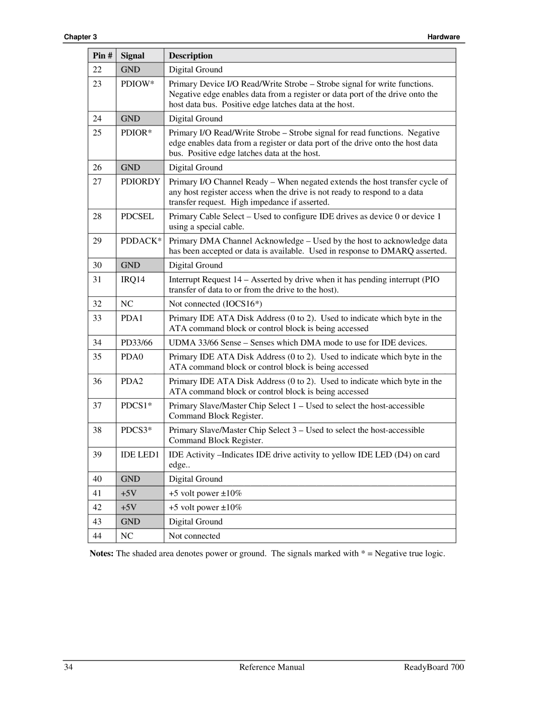 Ampro Corporation 700 manual Pdiow, Pdiordy, Pdcsel, Pddack, PDA1, PDA0, PDA2, PDCS1, PDCS3, IDE LED1 