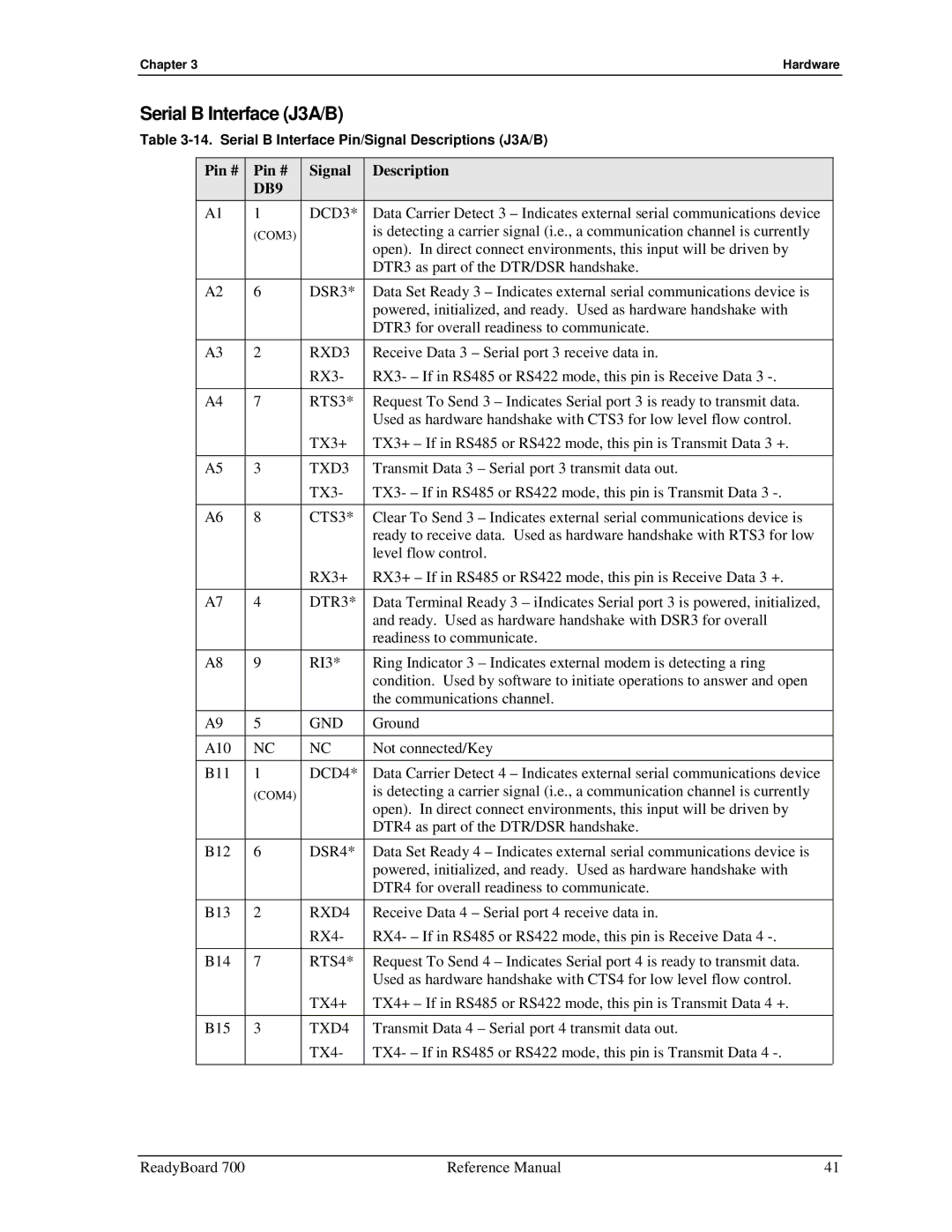 Ampro Corporation 700 manual Serial B Interface J3A/B 