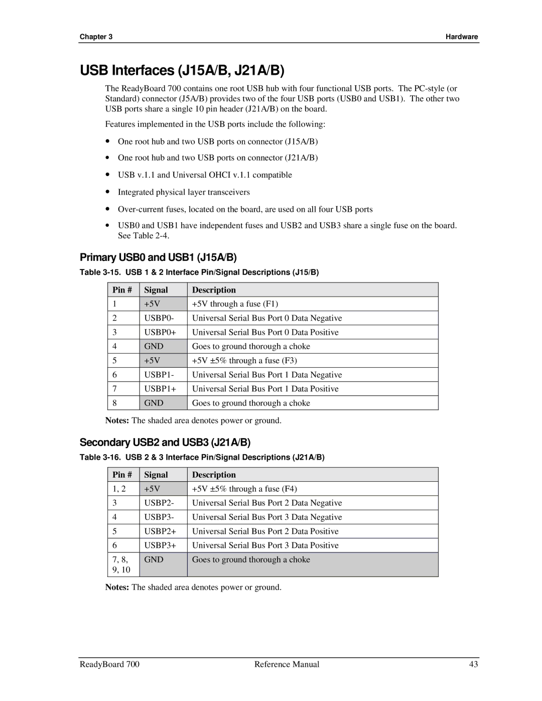 Ampro Corporation 700 manual USB Interfaces J15A/B, J21A/B, Primary USB0 and USB1 J15A/B, Secondary USB2 and USB3 J21A/B 