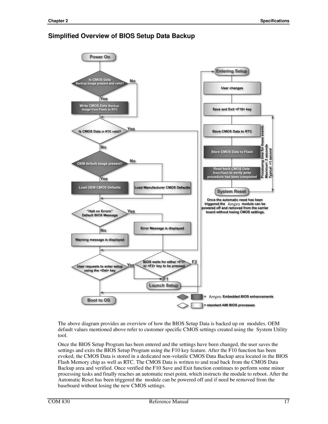 Ampro Corporation COM 830 manual Simplified Overview of Bios Setup Data Backup 