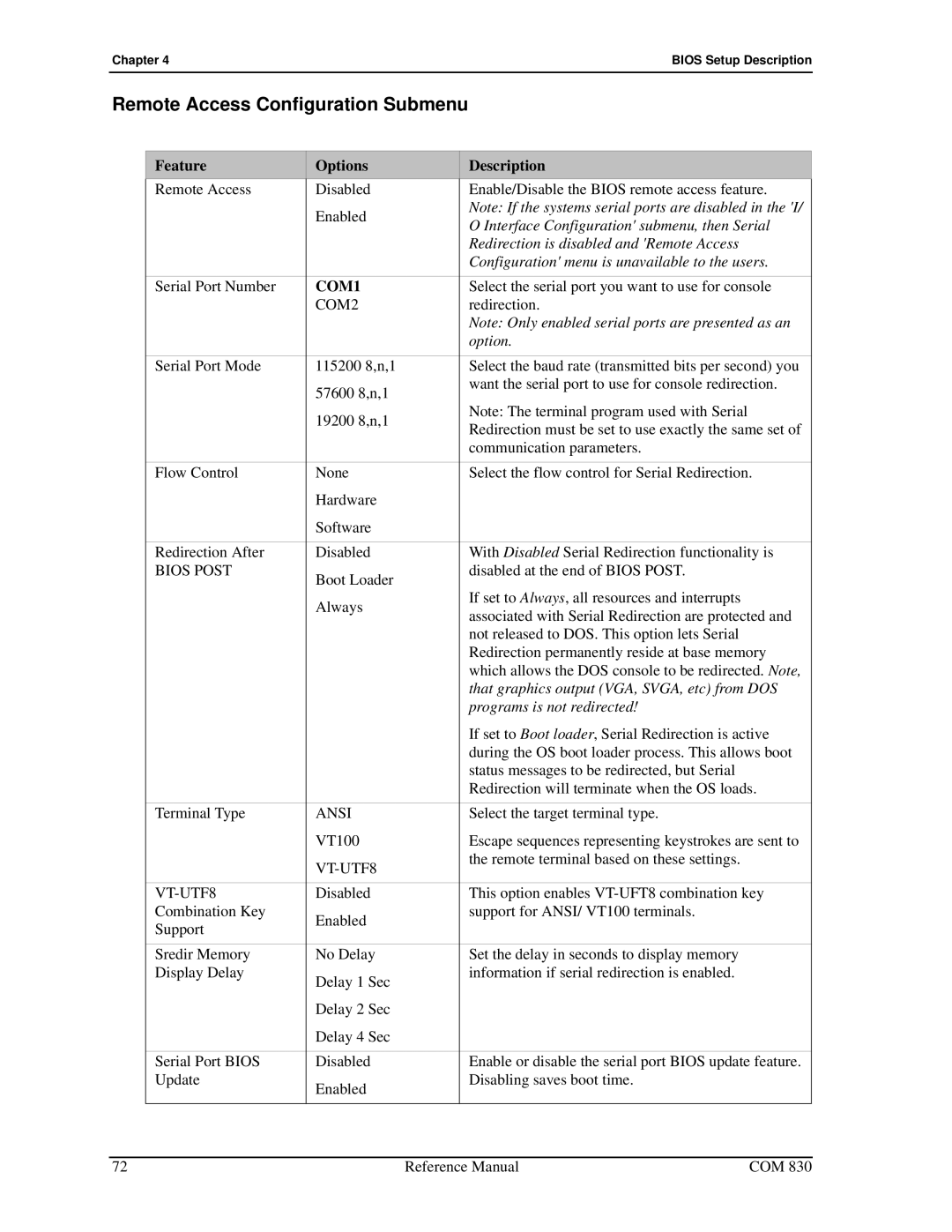 Ampro Corporation COM 830 manual Remote Access Configuration Submenu, COM2, Bios Post, Ansi, VT-UTF8 