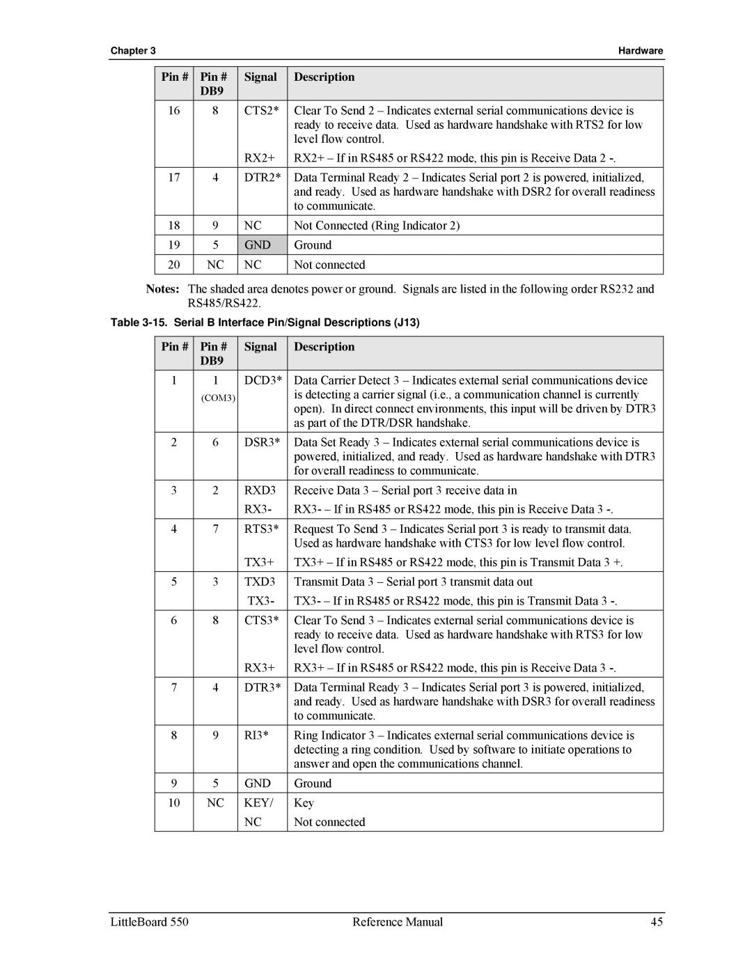 Ampro Corporation Littleboard 550 manual CTS2, DTR2, DCD3, DSR3, RXD3, RTS3, TXD3, CTS3, DTR3 