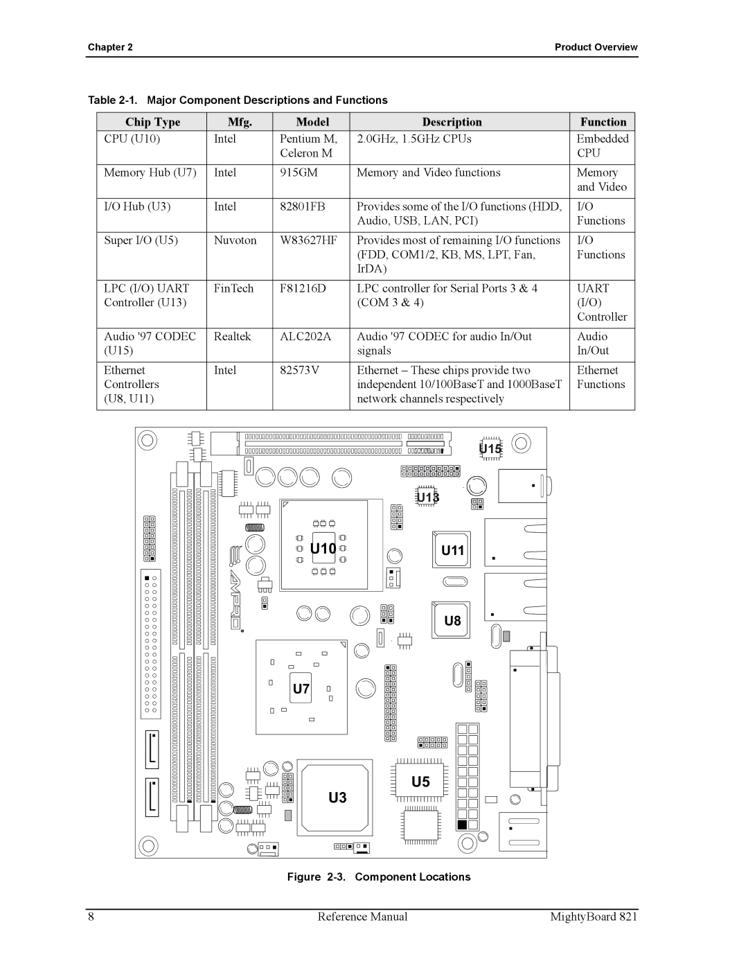 Ampro Corporation MightyBoard 821 manual U10, Chip Type Mfg Model Description Function 