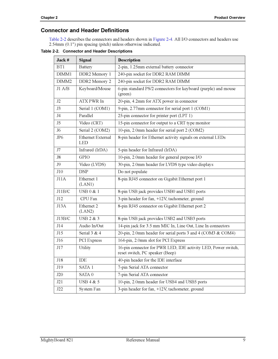 Ampro Corporation MightyBoard 821 manual Connector and Header Definitions, Jack # Signal Description 