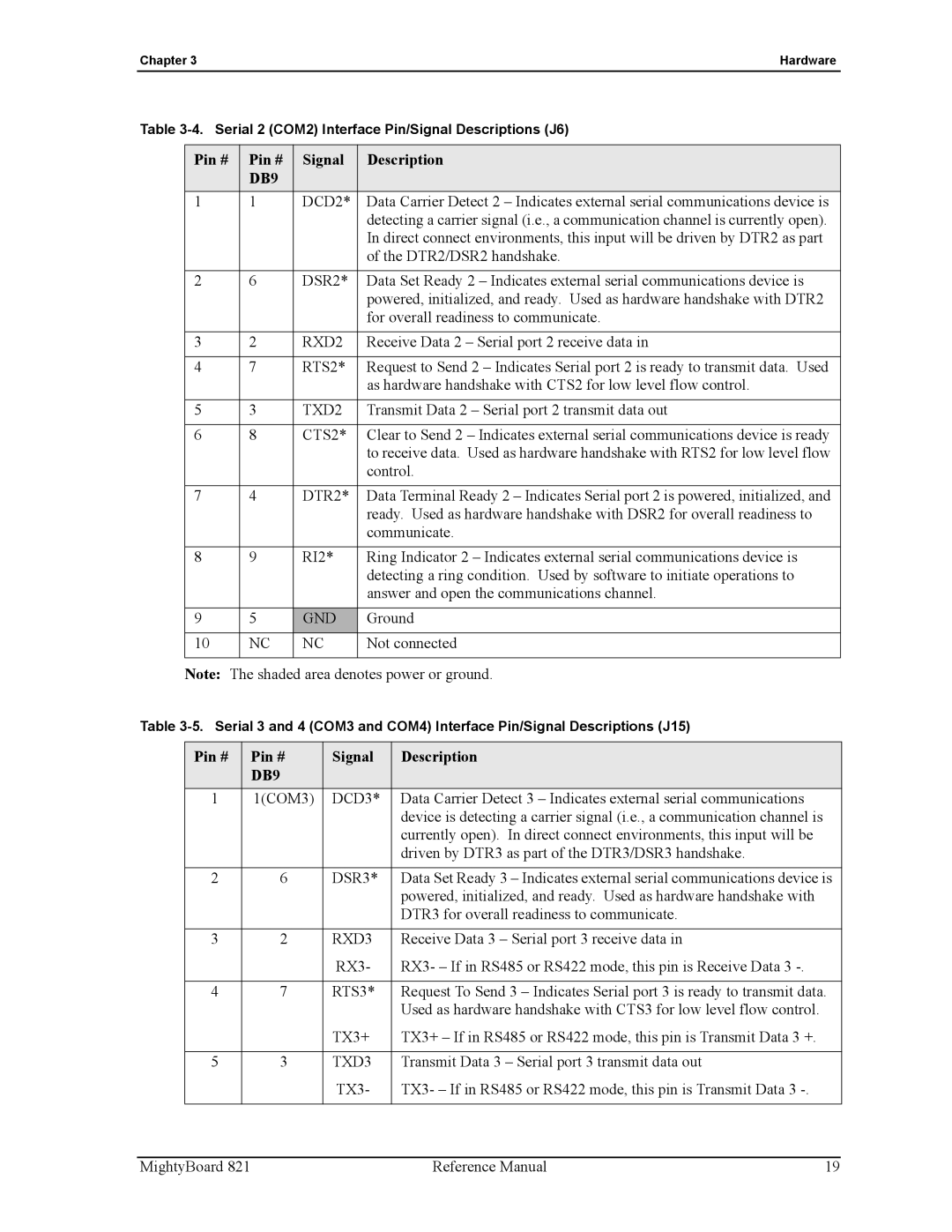 Ampro Corporation MightyBoard 821 manual Pin # Signal Description 