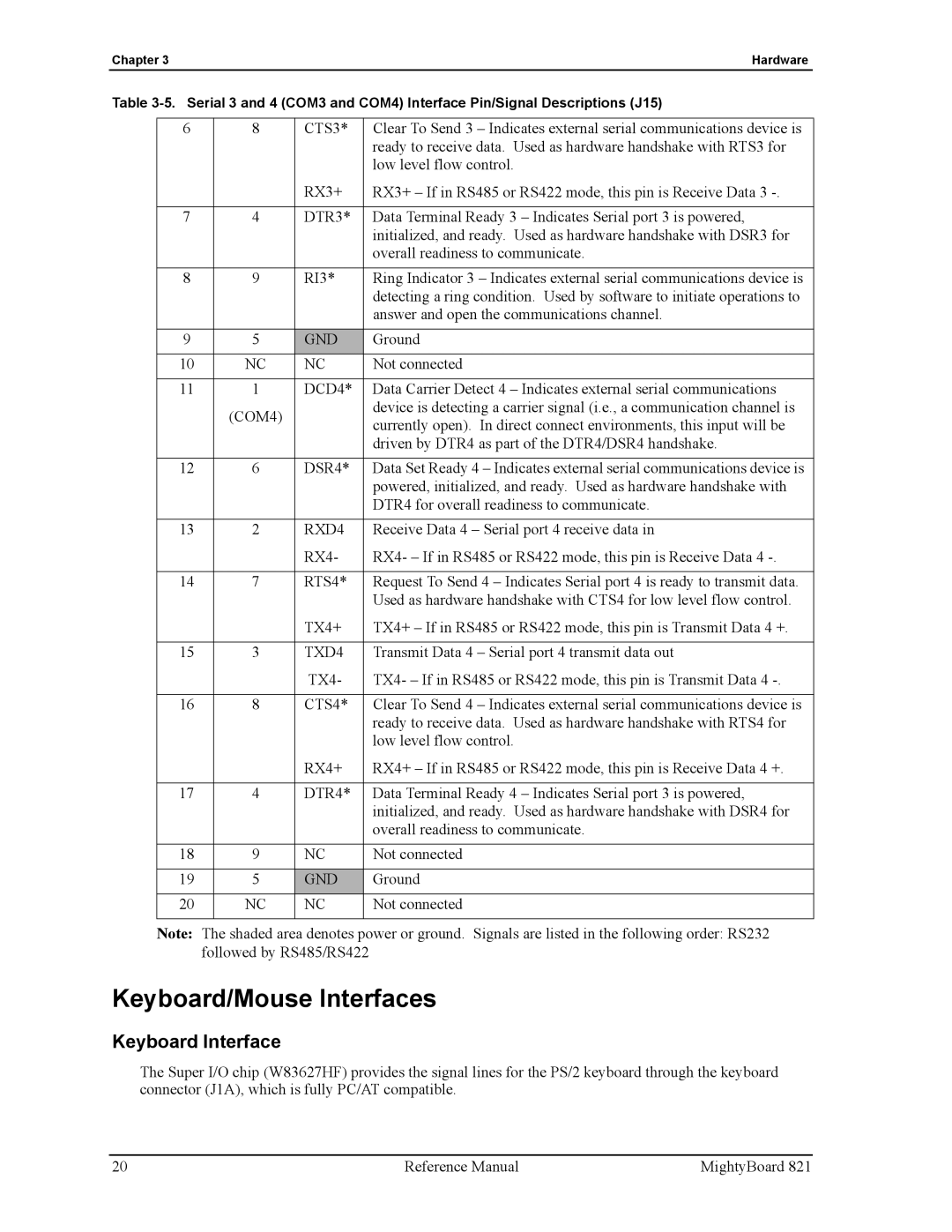 Ampro Corporation MightyBoard 821 manual Keyboard/Mouse Interfaces, Keyboard Interface 