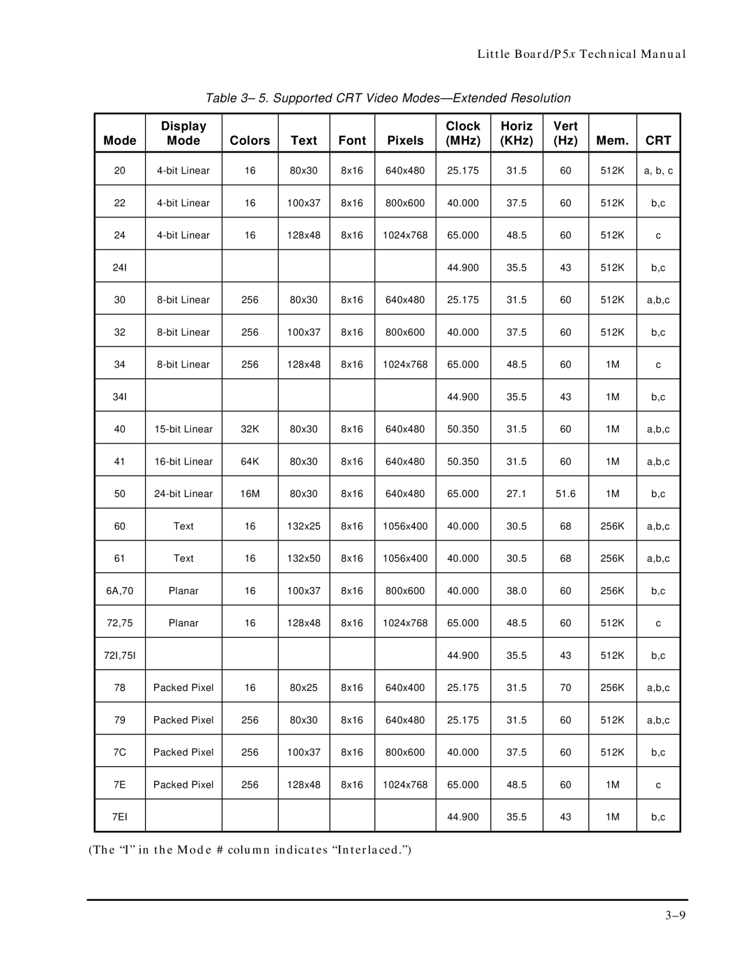 Ampro Corporation P5X manual Crt 