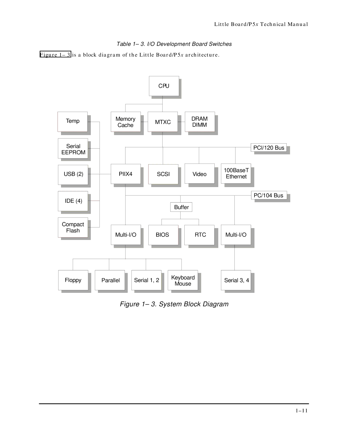 Ampro Corporation P5X manual System Block Diagram 