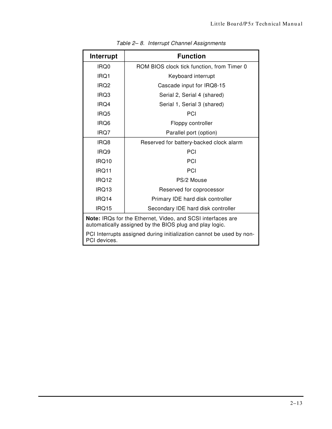 Ampro Corporation P5X manual Interrupt Function 