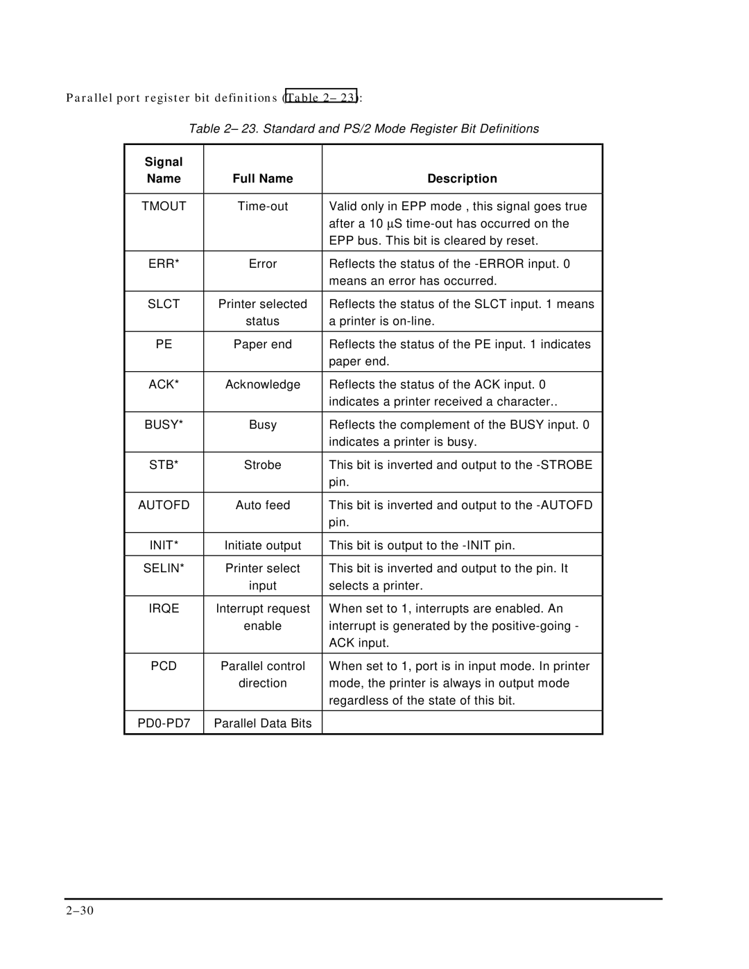 Ampro Corporation P5X manual Signal Name Full Name Description 