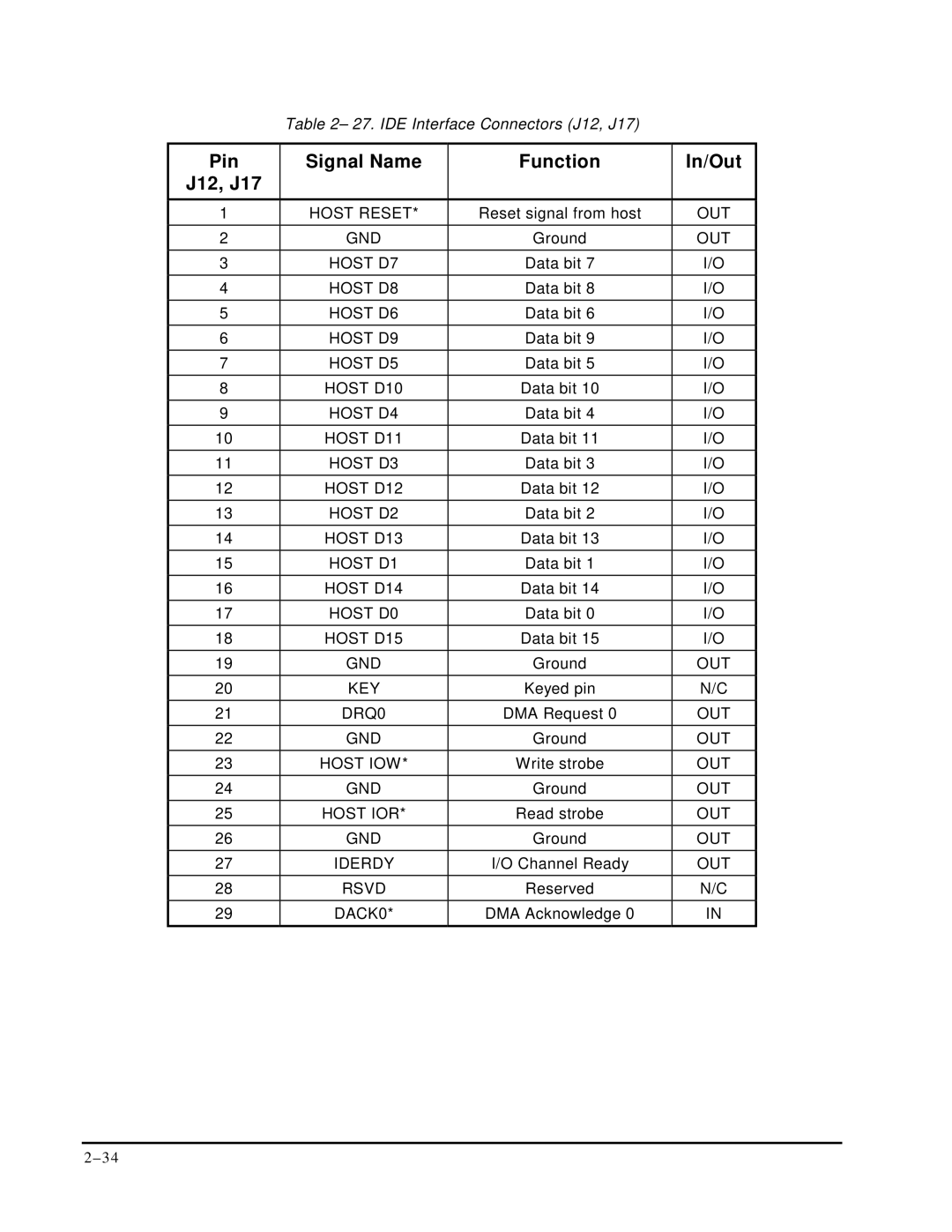 Ampro Corporation P5X manual Pin Signal Name Function In/Out J12, J17 