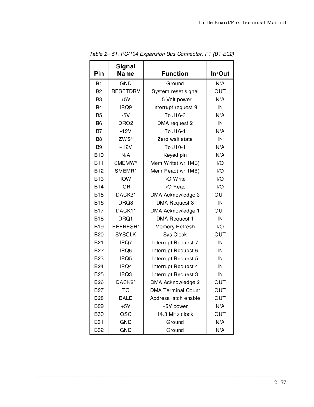 Ampro Corporation P5X manual Signal Pin Name Function In/Out 