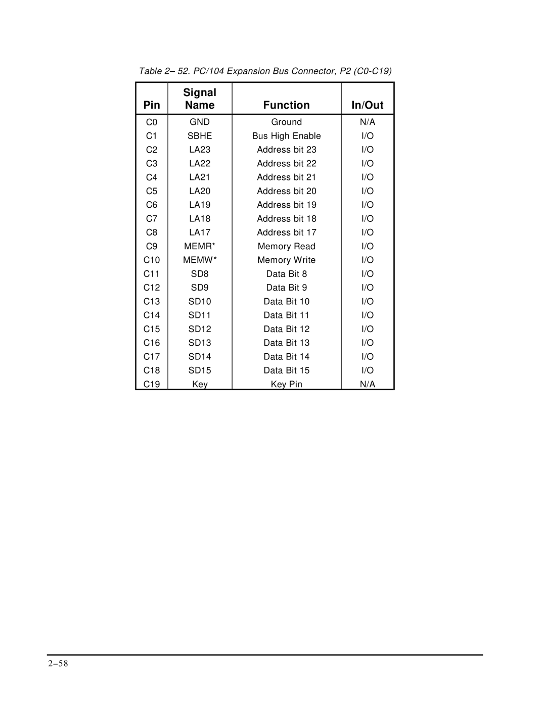 Ampro Corporation P5X manual 52. PC/104 Expansion Bus Connector, P2 C0-C19 