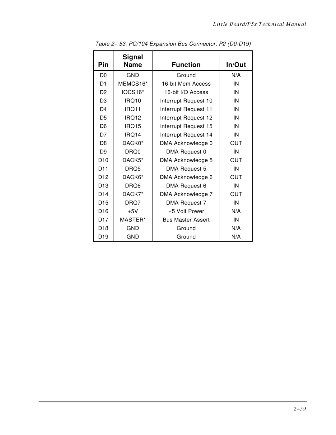 Ampro Corporation P5X manual 53. PC/104 Expansion Bus Connector, P2 D0-D19 