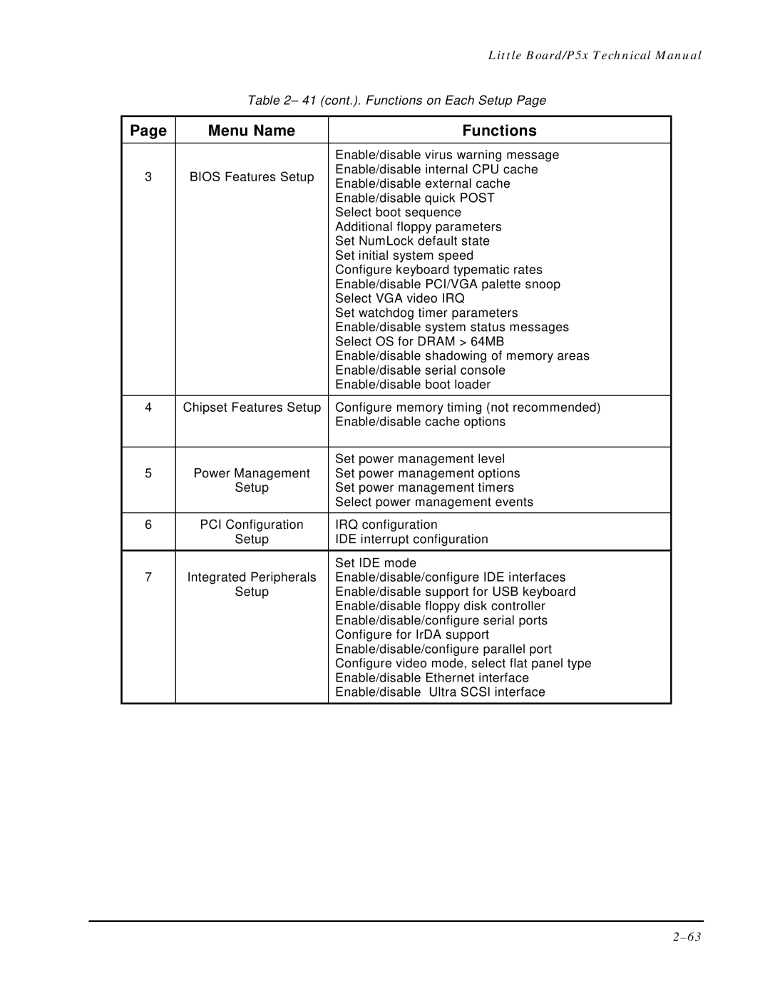 Ampro Corporation P5X manual Menu Name Functions 