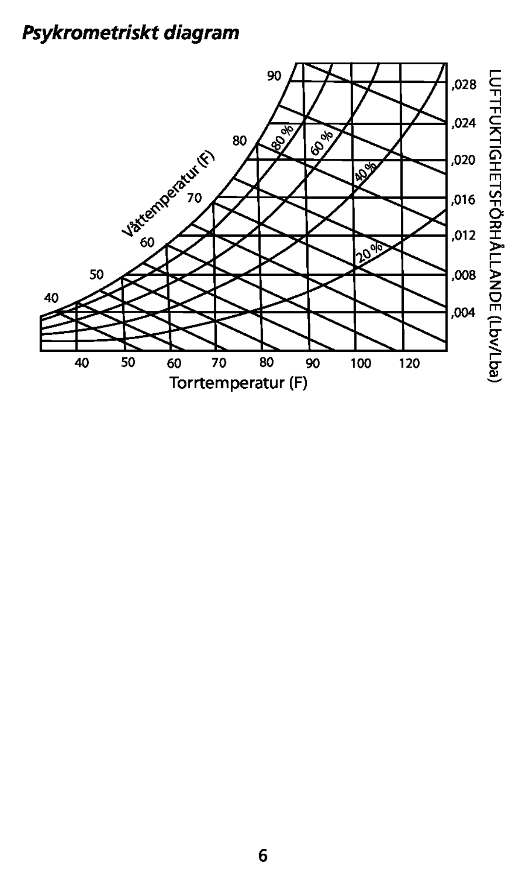Ampro Corporation TH-3, THWD-3 user manual Psykrometriskt diagram, 5PSSUFNQFSBUVS, 656,5*&54¸3ª--/% 