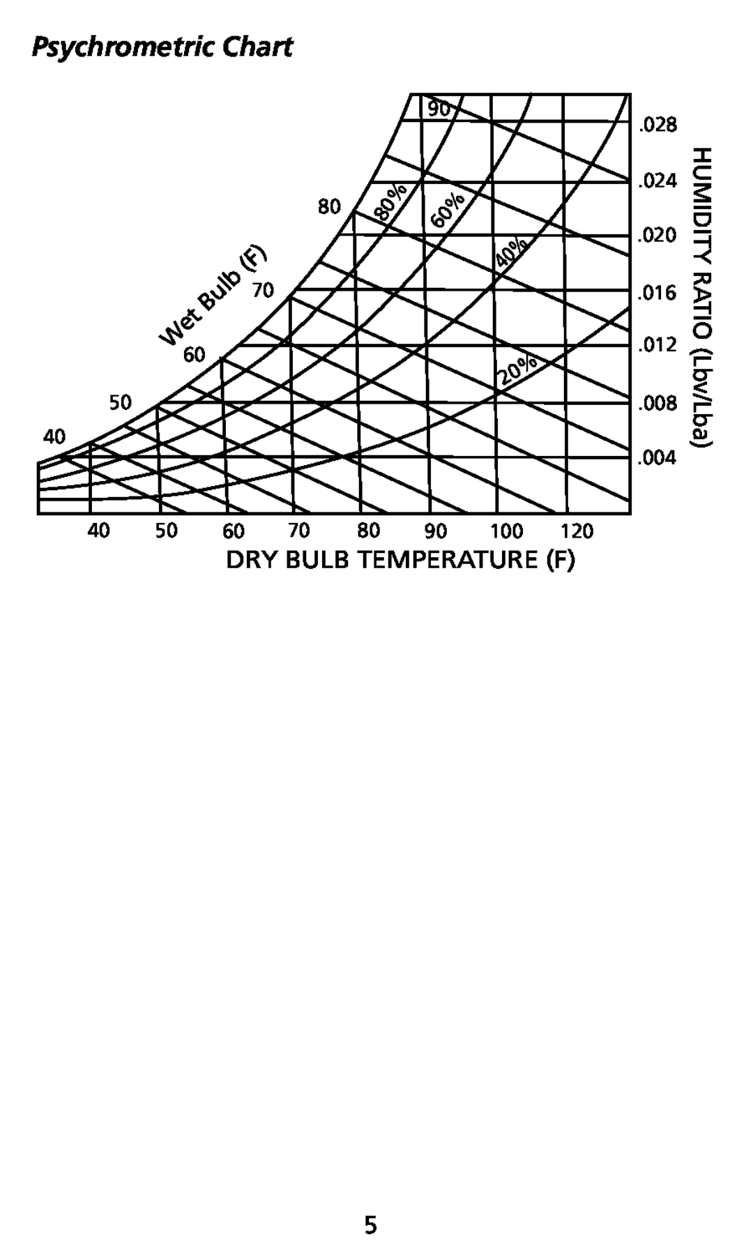 Ampro Corporation THWD-3, TH-3 user manual Psychrometric Chart, Dry Bulb Temperature F, RATIO Lbv/Lba 
