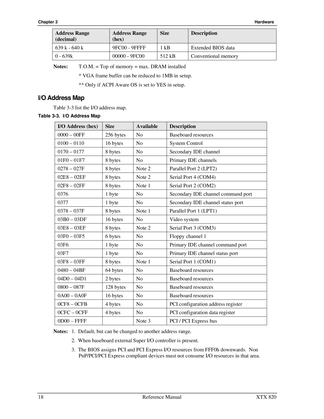 Ampro Corporation XTX 820 Address Map, Address Range Size Description Decimal Hex, Address hex Size Available Description 