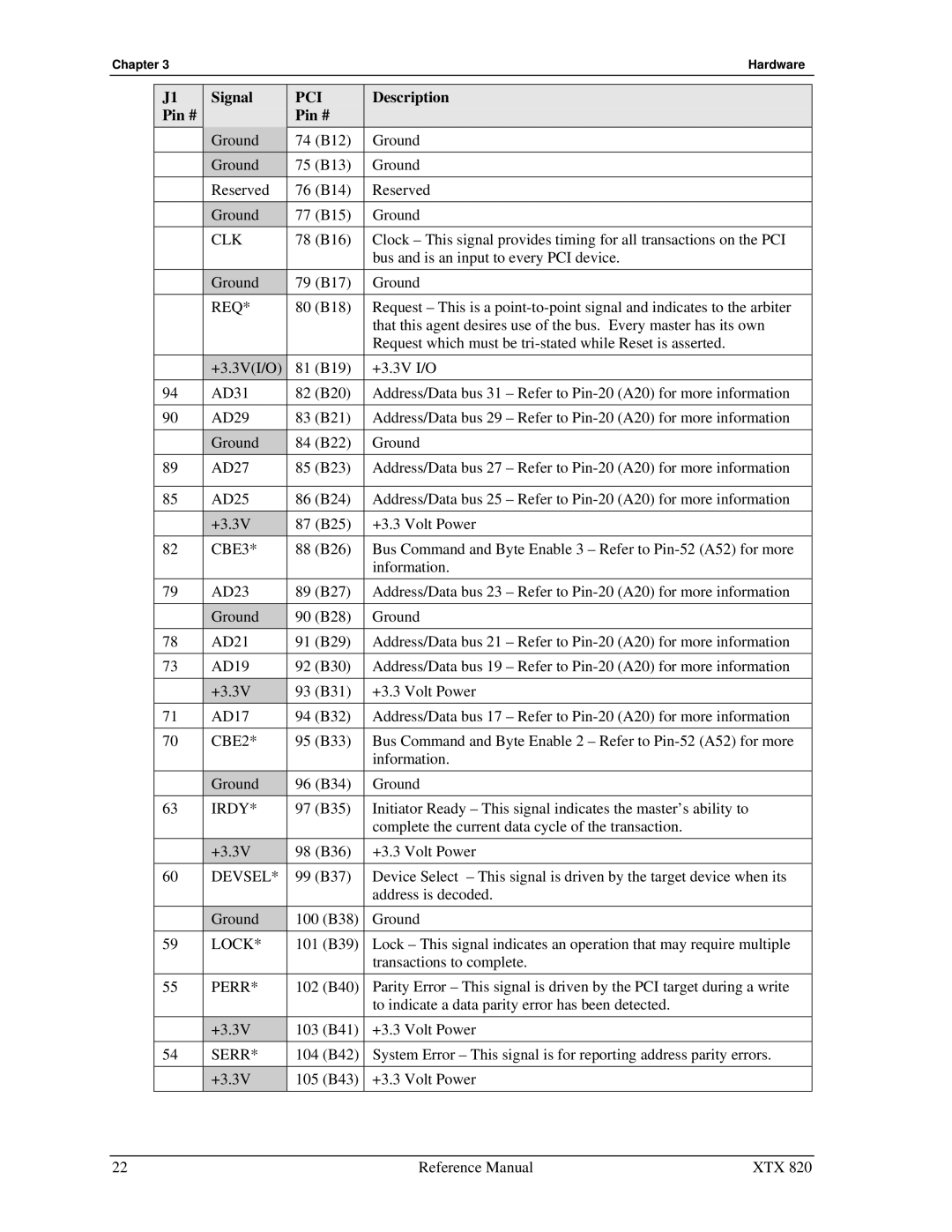 Ampro Corporation XTX 820 manual Clk, Req, CBE3, CBE2, Irdy, Lock, Perr, Serr 