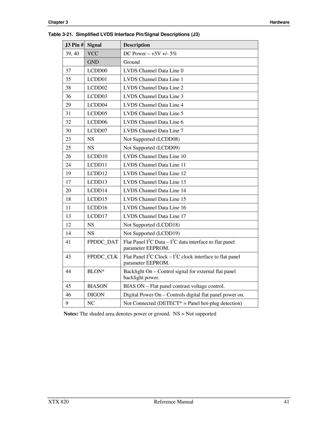 Ampro Corporation XTX 820 manual J3 Pin # Signal Description 