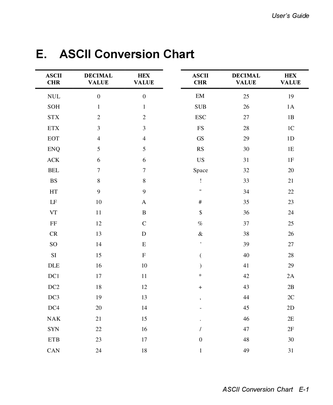 AMT Datasouth 3300 manual Ascii Conversion Chart 