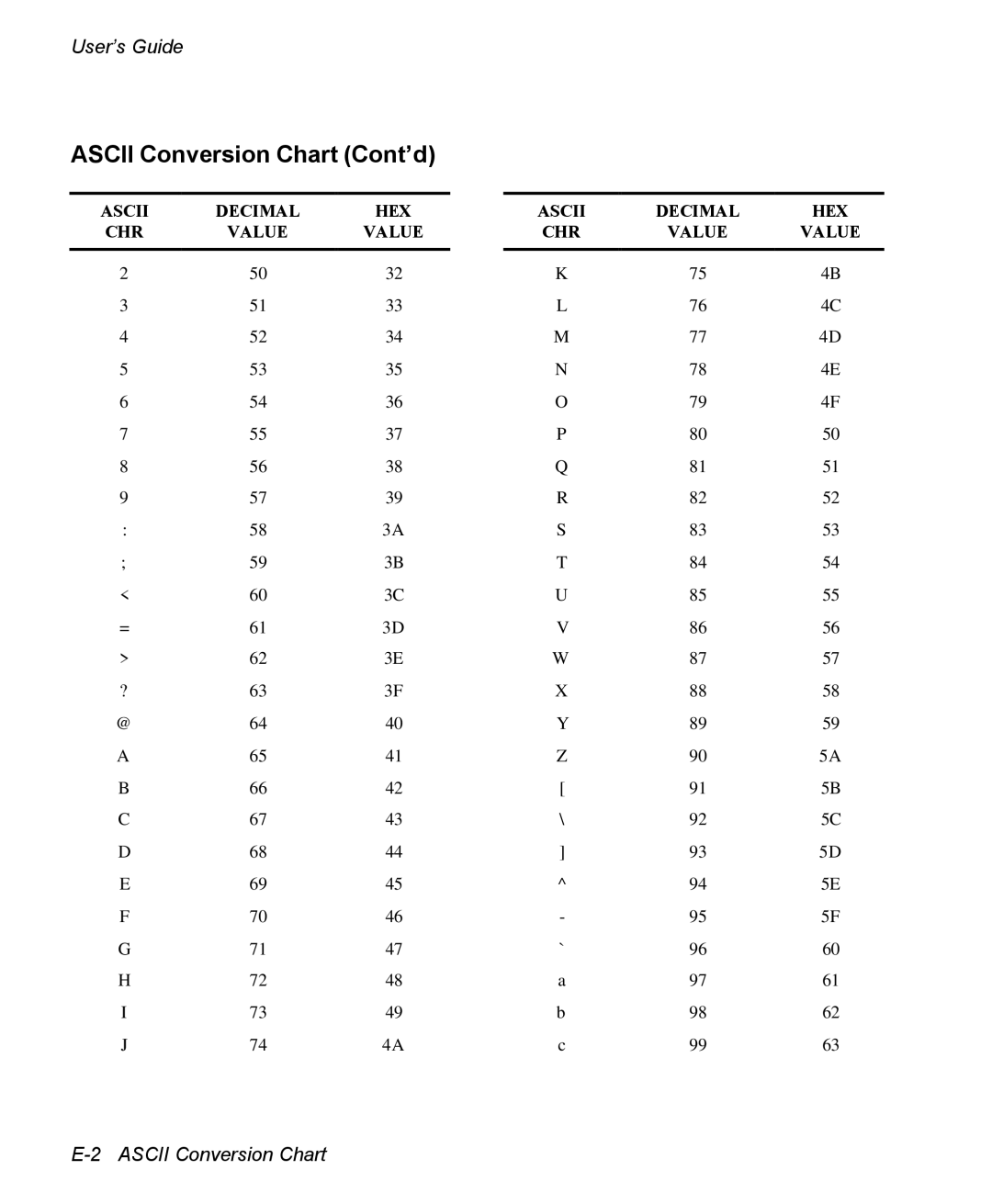 AMT Datasouth 3300 manual Ascii Conversion Chart Cont’d 