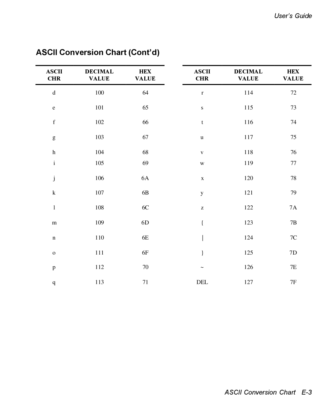 AMT Datasouth 3300 manual Ascii Conversion Chart E-3 