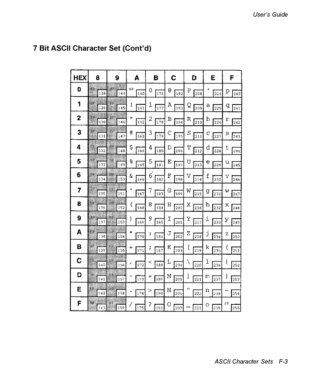 AMT Datasouth 3300 manual Bit Ascii Character Set Cont’d 