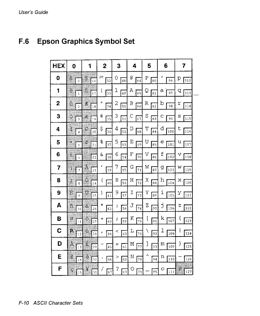 AMT Datasouth 3300 manual Epson Graphics Symbol Set 