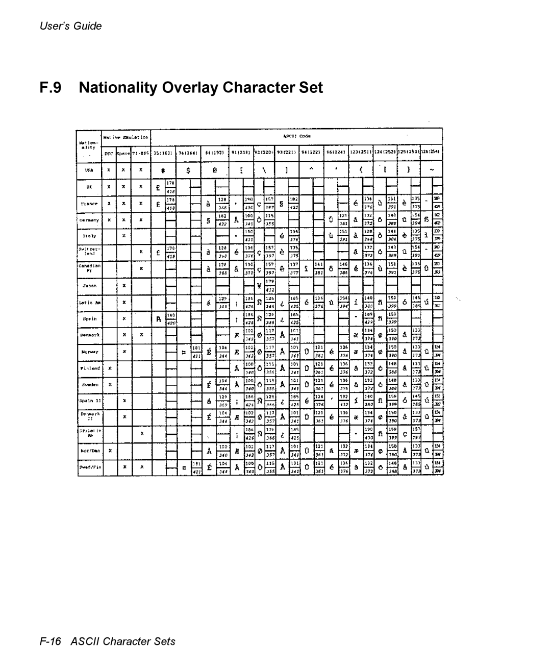 AMT Datasouth 3300 manual Nationality Overlay Character Set 