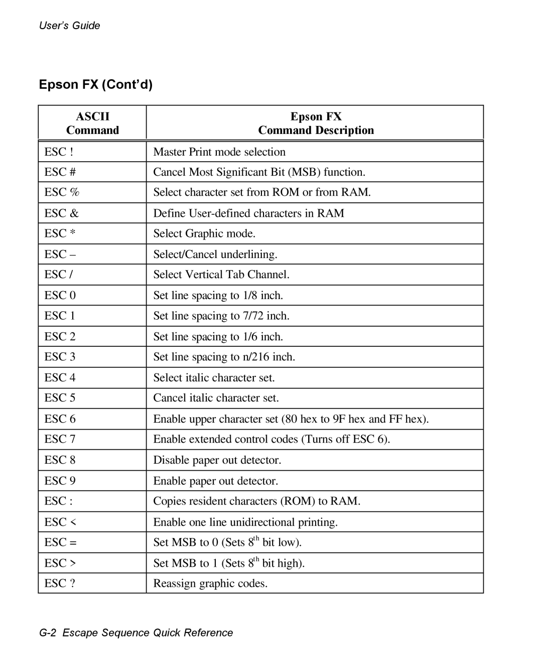 AMT Datasouth 3300 manual Epson FX Cont’d, Esc #, Esc %, Esc =, Esc ? 