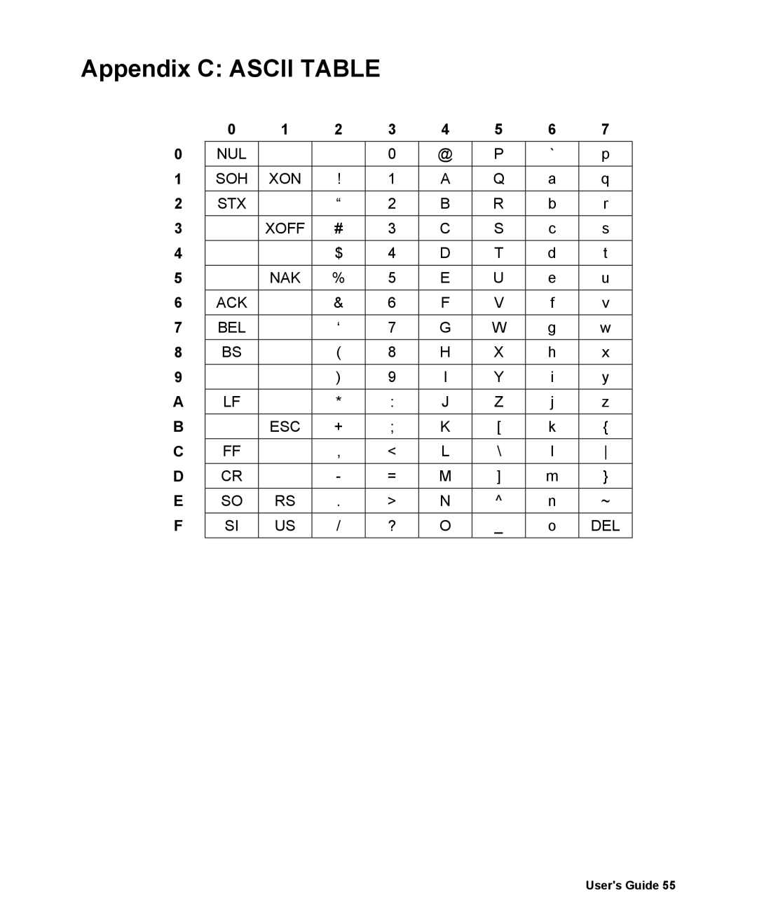 AMT Datasouth 400 manual Appendix C Ascii Table 