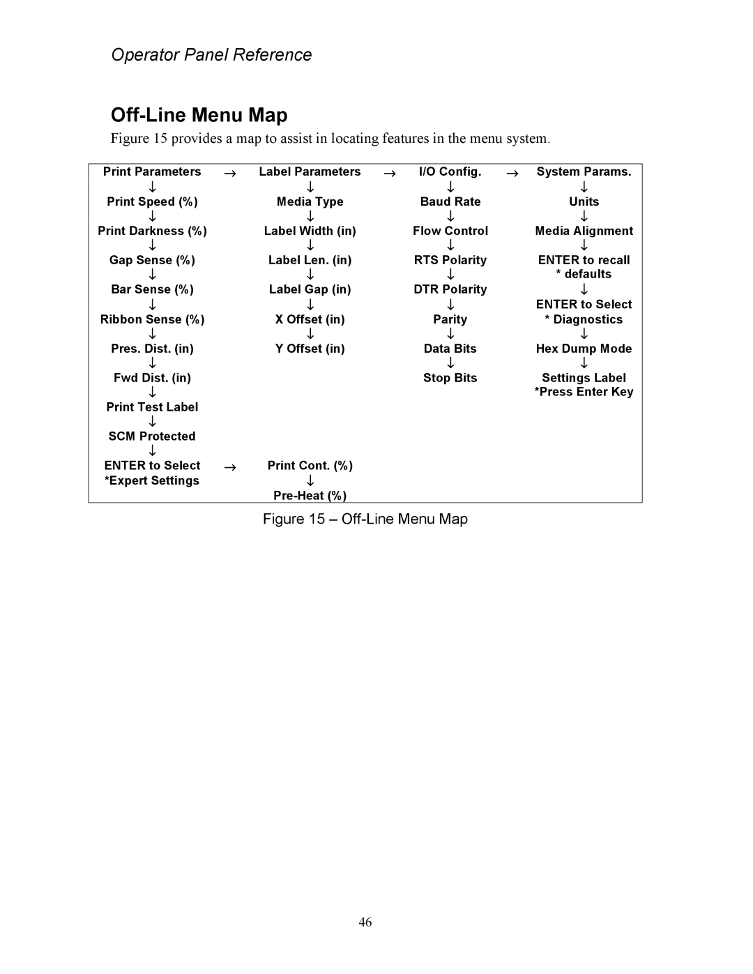 AMT Datasouth 4500 Series manual Off-Line Menu Map 