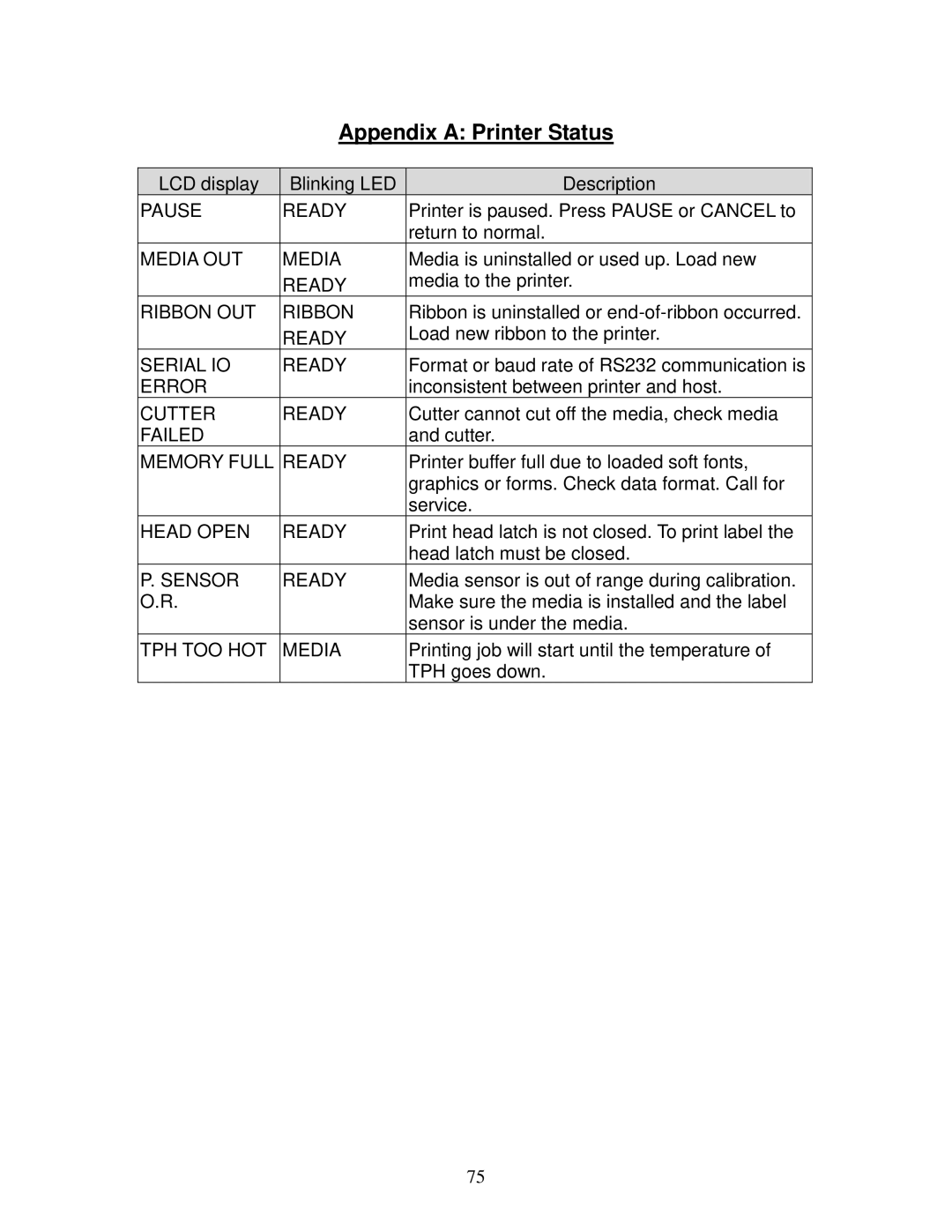 AMT Datasouth 4600 manual Appendix a Printer Status 